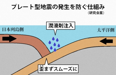KyokoArchives's tweet photo. 「潤滑剤でプレート建て付け改善を」　地震根絶研究会提案　https://t.co/AYIB4xnrxk https://t.co/b3EBVC7Quq