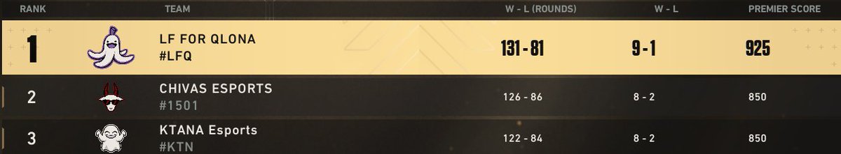 1x1 Premier ggs a los rivales, seguimos top 1.
@Freizy03
<a href="/Atrianbtw/">• aki •</a>
<a href="/zBlopa/">Blopa</a>
<a href="/MiKeS_VAL/">MiKeS🇨🇴</a>
<a href="/LeBlackmanG/">Blacky</a>
<a href="/SurfyNeo/">🜲 SurfyNeo 🜲</a>