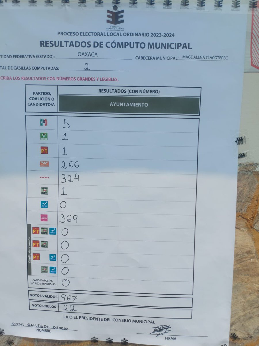 PETEOOAX's tweet photo. ¡Ganamos Magdalena Tlacotepec!
Enhorabuena a nuestro Presidente Municipal Electo José Javier Morales, por recibir su constancia de mayoría, ya tenemos Presidente en Tlacotepec. Muchas gracias a la ciudadania por su confianza, en #FXMO no les vamos a fallar #AEstaFuerzaNadieLaPara https://t.co/b0P0f9vplm