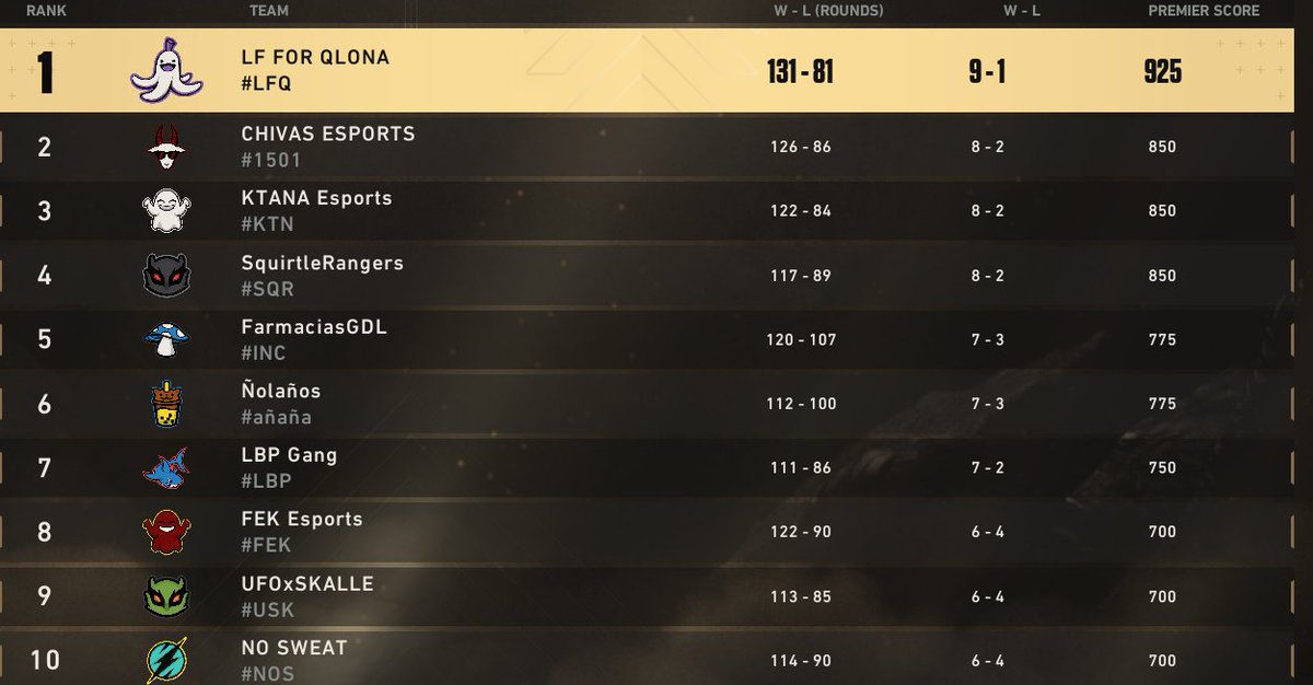 1x0 vs Chivas 
0x1 vs FEK (RX)

Seguimos primeros pero se perdió el invicto, siempre nos pasa que estamos en modo sexo para ganar los difíciles y después trolleamos.

9-1 en total.

<a href="/AB3_Esports/">AB3 ESPORTS</a>
X
<a href="/LfQlona/">LFQlona 🍑</a> 

<a href="/Mikes_Val/">MiKeS🇨🇴</a> 
<a href="/Atrianbtw/">• aki •</a>
<a href="/zBlopa/">Blopa</a> 
<a href="/BoaaaVL/">Boa</a> 
<a href="/SurfyNeo/">🜲 SurfyNeo 🜲</a> 
@Freizy03