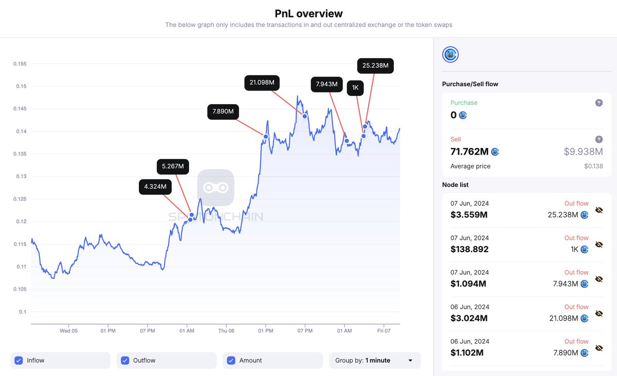 MEMEcoin $BRETT early buyers/insiders are selling for profits after the  price rebounded! In the last 32 hours, 5 