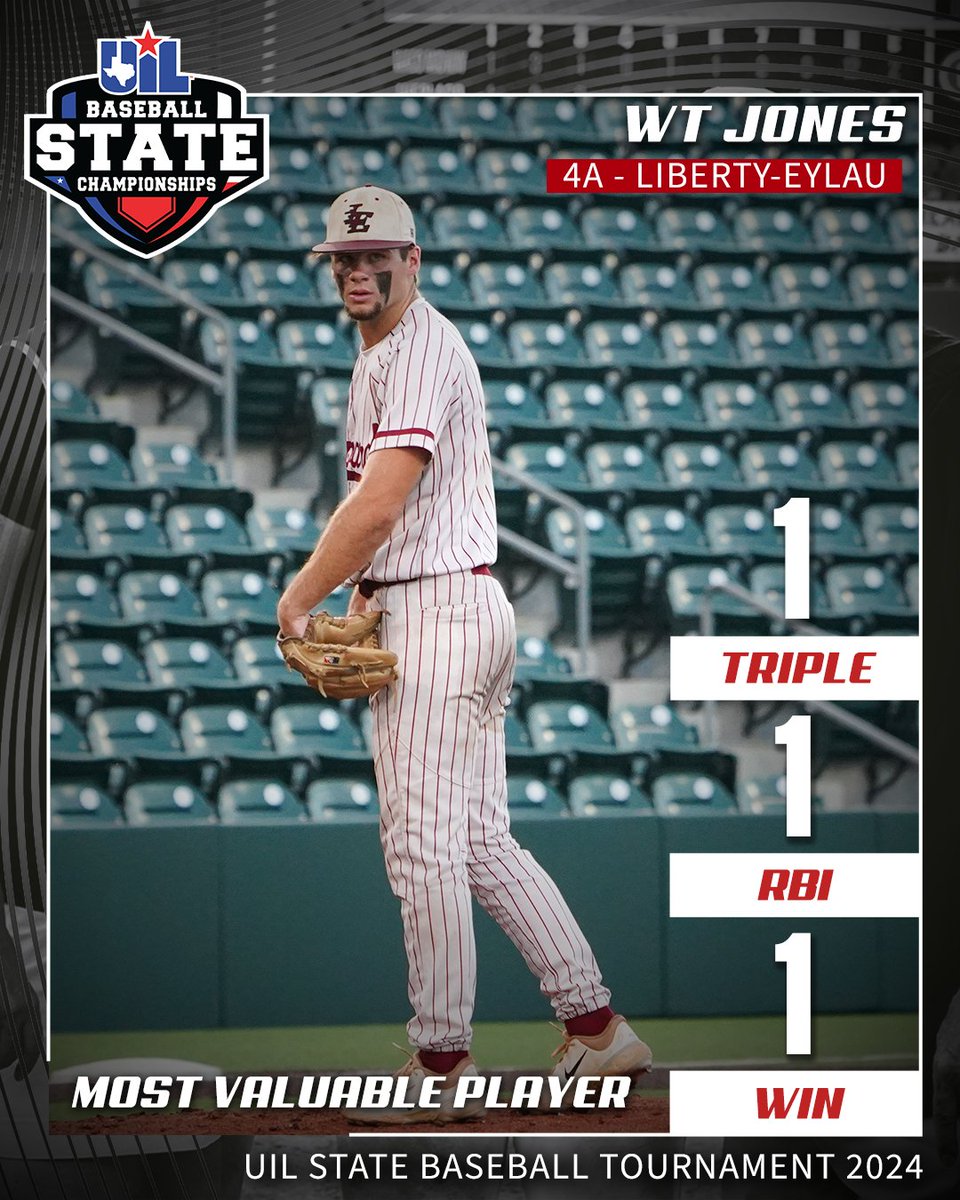 uiltexas's tweet photo. WT Jones tallied a triple and an RBI while allowing just one run in 5.2 innings of work to pick up the victory at the mound and earn MVP honors for the 4A #UILState Baseball Championship Game. ⚾️🎖️ https://t.co/OZufrpiOwd