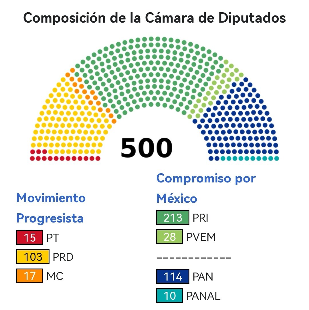 SergioAlvarez4T's tweet photo. Así se veía la composición del Congreso (Cámara de Diputados) en 2012.
Sólo entre el PRIAN y el Partido Verde, entonces del lado de los impresentables tenían 355 diputados, y los medios jamás hablaron de contrapesos y sobrerrepresentación. https://t.co/SBtvWfVcwR