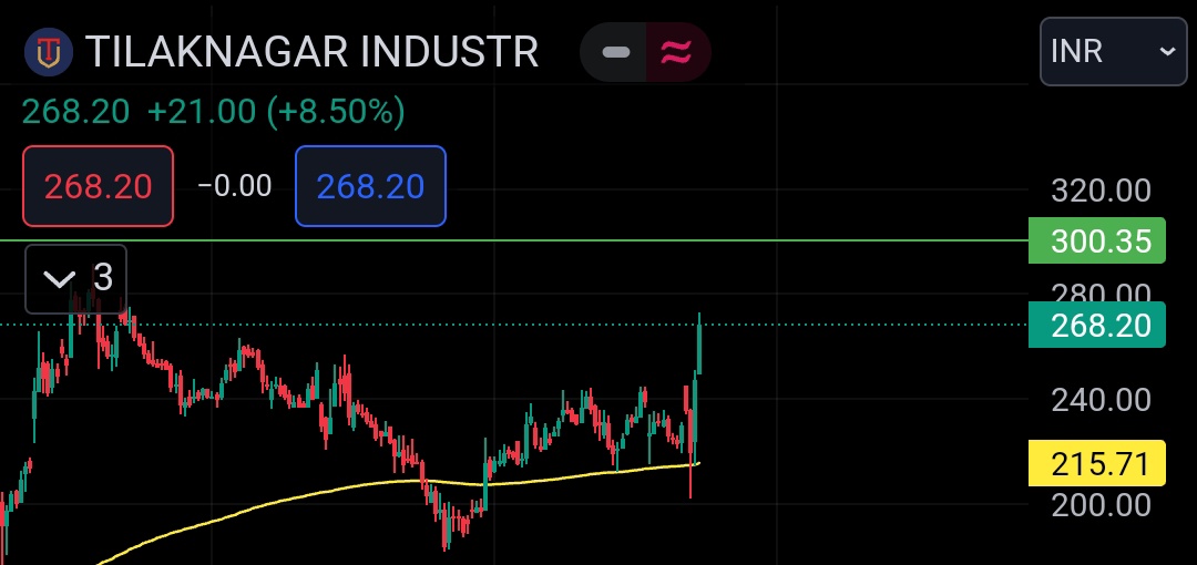 #StocksToWatch 
Tilaknagar ind : 268-250
Upside view ⬆️ : 300/450/550+

Note : In premium group it was covered at 231-225 ; gained 21% so far 🔥
#StocksToTrade #StocksInNews #StocksToBuy