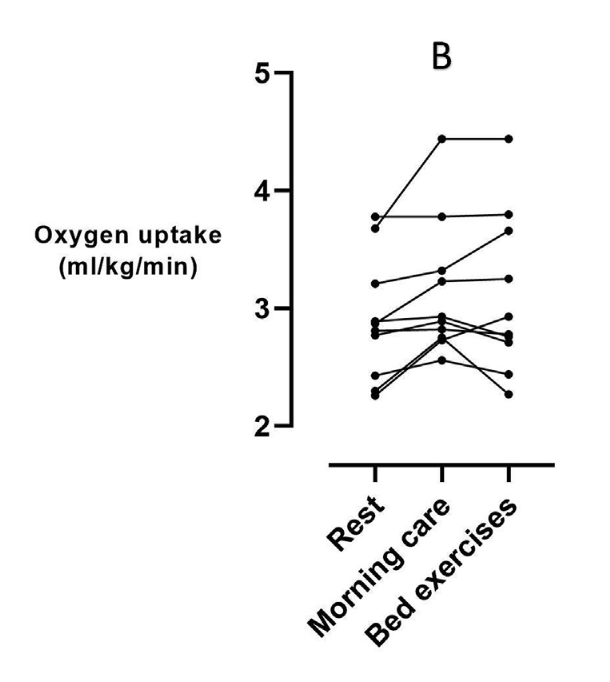 Peter Nydahl (@nydahlpeter) on Twitter photo In 10 ICU patients on MV, metabolic load can be higher during morning care than during exercises.
Consider exertion and rests between
Congratulations <a href="/MarikevdSchaaf/">Marike vander Schaaf</a> and team
pubmed.ncbi.nlm.nih.gov/37286446/ In 10 ICU patients on MV, metabolic load can be higher during morning care than during exercises.
Consider exertion and rests between
Congratulations <a href="/MarikevdSchaaf/">Marike vander Schaaf</a> and team
pubmed.ncbi.nlm.nih.gov/37286446/