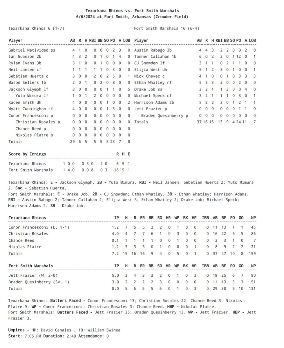 Final 
Fort Smith 16, Texarkana 6 (8 inn.)

<a href="/FtSmithMarshals/">Fort Smith Marshals Baseball</a> snap a 2-game skid! Great start from Jett Frazier (W, 5 IP, 3 ER, 2 perfect frames) with big hits from Elijia West, Harrison Adams, Tanner Callahan, Austin Rabago &amp; Ethan Whatley combining for 11 RBI