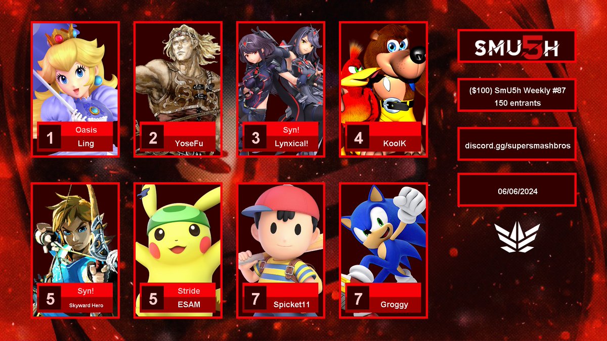 SmU5h's tweet image. Congratulations to Ling for taking 1st out of 150 entrants in ($100) Frost X SmU5h Weekly #87. GGs to everyone who entered!
_____________________________

🥇@Ling_21s
🥈@WonderfulYoseFu
🥉@Lynxical
🏅@KoolK_3
🏅Skyward Hero
🏅@imESAM
🏅@bodie03516372
🏅@GROGGYSSB