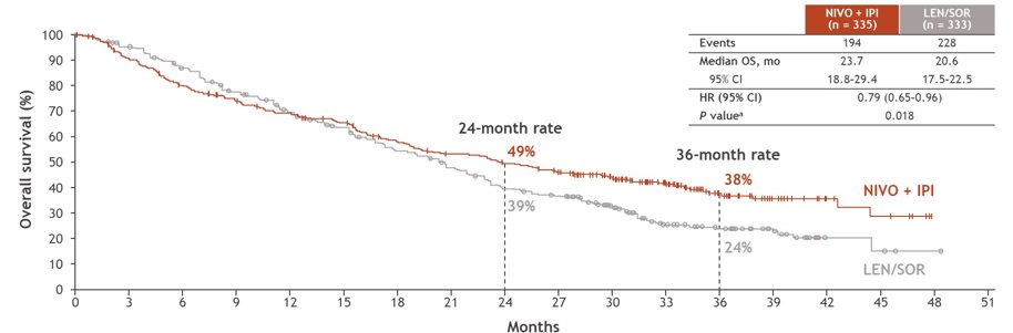Top 3 GI abstracts from #ASCO24:

CheckMate 9DW - Nivo + Ipi vs TKI (sorafenib or lenvatinib) as 1L therapy of HCC.

Nivo + Ipi:
⬆️mOS (23.7 vs 20.6 mos)
⬆️ORR (36% vs 13%)
⬆️mDoR (30.4 vs 12.9 mos)
🟰mPFS (9.1 vs 9.2 mos)

Three 1L options. How to compare them?🧵👇
@oncoalert