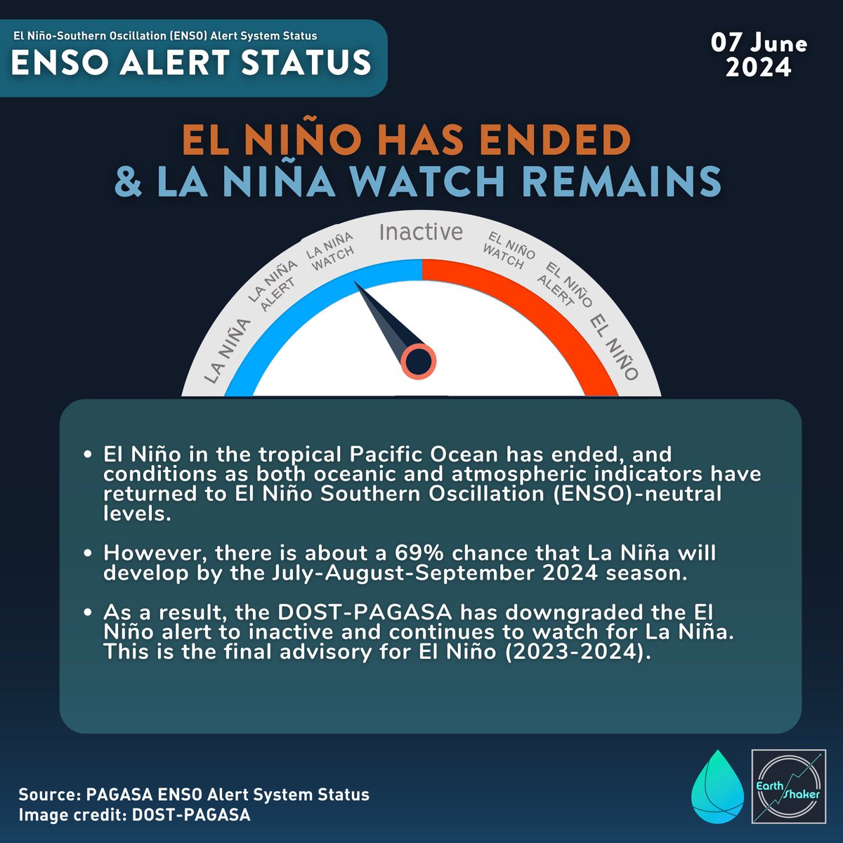earthshakerph's tweet photo. JUST IN: Inanunsyo na ng PAGASA ang opisyal na pagtatapos ng El Niño, matapos ang pagbabalik sa El Niño Southern Oscillation (ENSO)-neutral levels ng kondisyon sa tropikong bahagi ng Karagatang Pasipiko.
#EarthShaCARES #ENSONeutral #ElNiñoTermination #PAGASA https://t.co/PmmLhn55iI