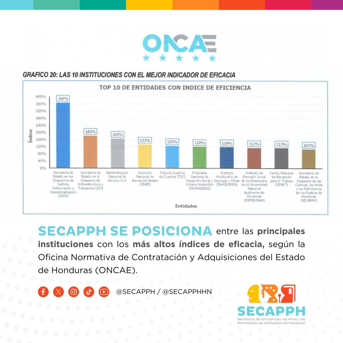 SECAPPH's tweet photo. #SECAPPHInforma| La Secretaría de las Culturas, las Artes y los Patrimonios de los Pueblos de Honduras, sigue trabajando día a día 🎨💃🏻🎶📚

Nos llena de orgullo anunciar que estamos entre las mejores instituciones con mejor indicador de eficacia 🙌🏼🏅

#SECAPPH #Artes #Culturas https://t.co/Ce43nQUDpi