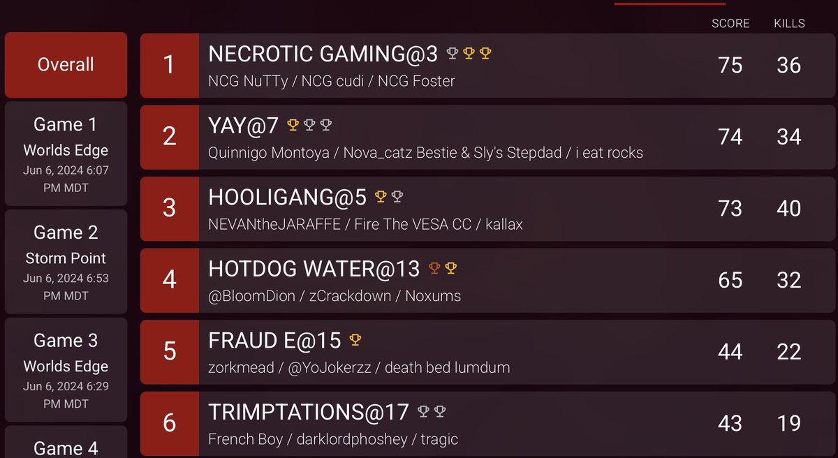 iknivez's tweet image. 2x match point champ. Molding winners over here. Shout out Necrotic Gaming for the opportunity. Great group of dudes that bleed passion. Much love🫶🏽 @cudi_FPS @foster0002