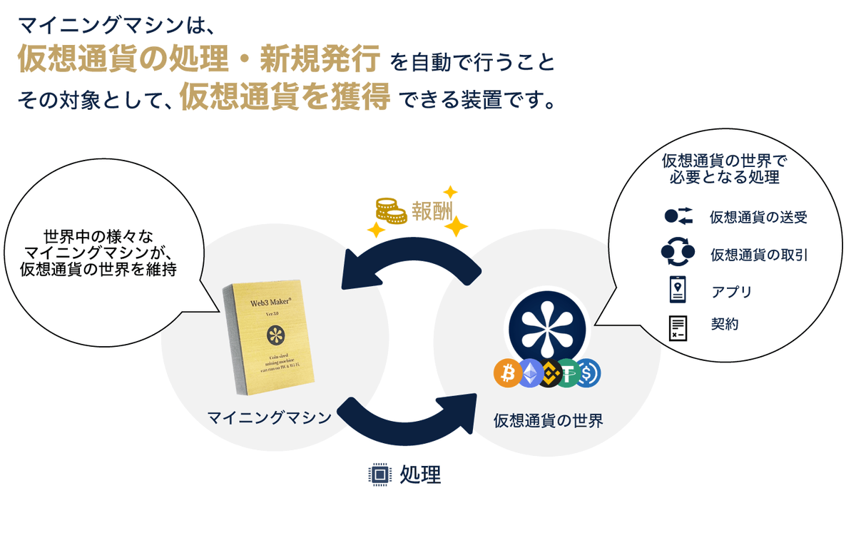 仮想通貨の実用性にコミット 新製品「Web3 MakerⓇ3.0」📢 マイニングマシンとは 一言で言うと 仮想通貨の処理・新規発行を自動で行い、  承認作業を行った報酬として 仮想通貨を獲得できるマシンです。 マイニングにより管理者が不在でも仮想通貨を 維持することが可能 ...