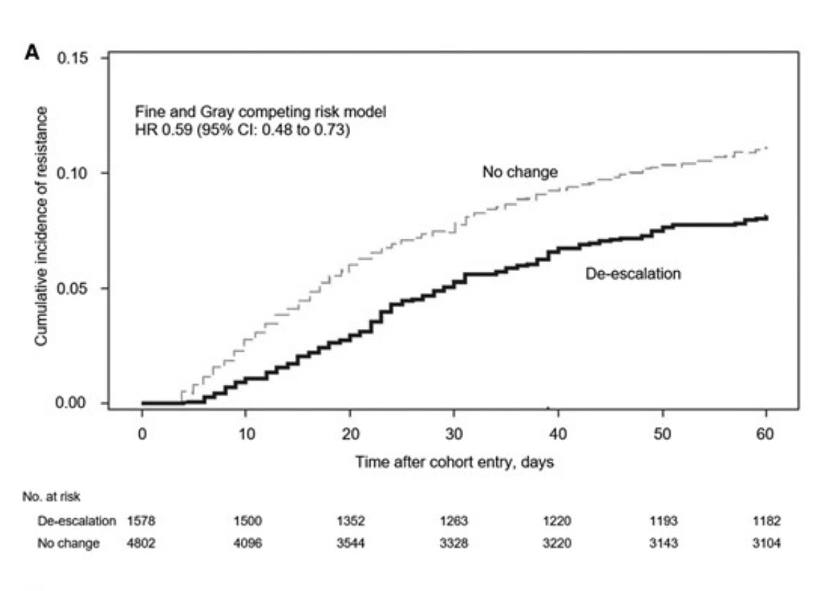 Nice study demonstrating reduced incidence of new Gram-negative resistance longitudinally in hospitalized patients with sepsis who had their antibiotic de-escalated to something less broad spectrum. academic.oup.com/cid/advance-ar…