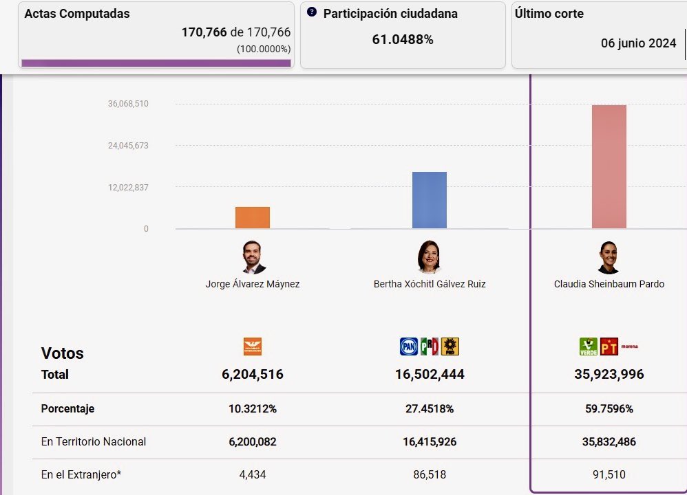 tatclouthier's tweet photo. ¡Felicidades, #Presidenta! @Claudiashein. ¡Casi 36 millones de votos! Histórico. https://t.co/1aXATnBWSe