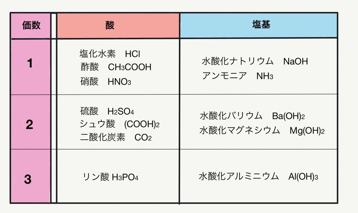 酸と塩基の価数について解説しました！＃酸塩基 ＃定期テスト ＃化学基礎 https://t.co/74iPgTgW5L