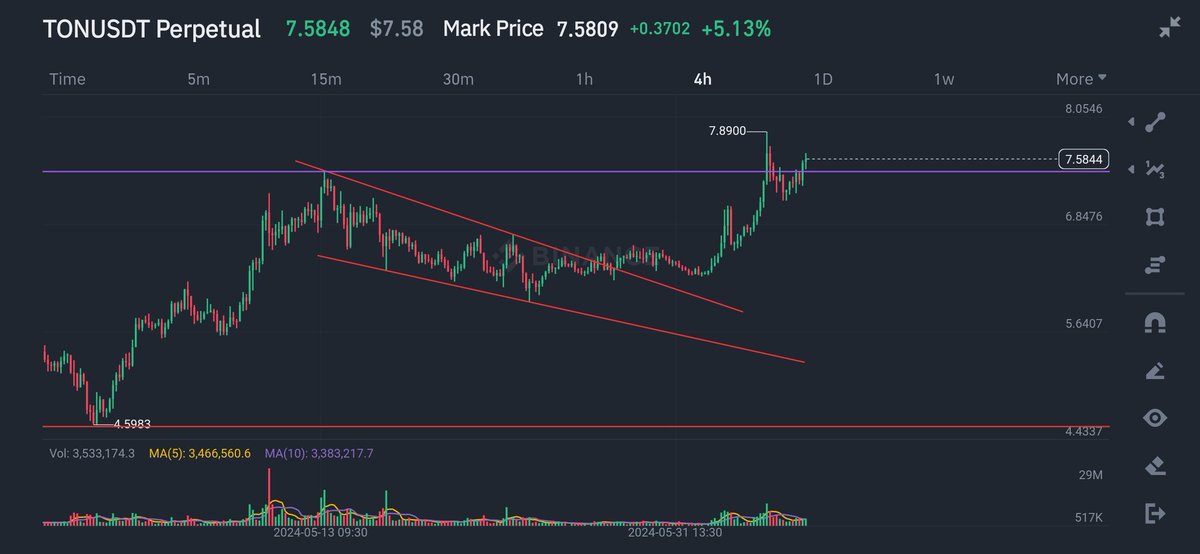THCryptospartan's tweet photo. TON is looking good, reclaim the support and going for next leg.
My mid term tps around 10 .
#Spartantrades #ton #tonusdt #cryptotrading $ton https://t.co/FC9sKi3ivx