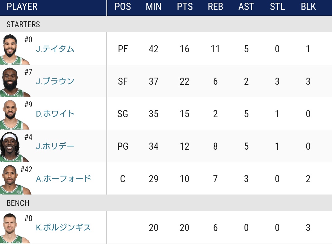 tachibana_nba's tweet photo. 最近のNBAはスーパースターが率いるチームよりバランスがいいチームのほうが強い https://t.co/ctmBsc8u3b
