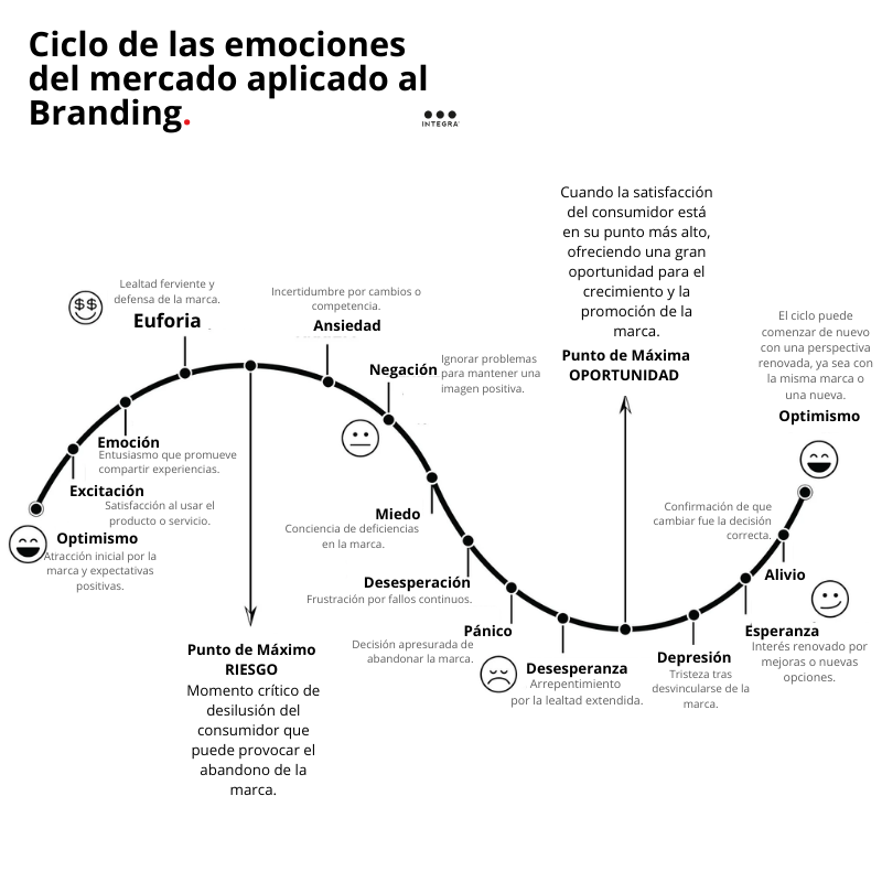 IntegraPB's tweet photo. El "Ciclo de las Emociones del Mercado" puede aplicarse al branding para entender cómo las emociones de los consumidores influyen en su relación con una marca a lo largo del tiempo. 
Aquí  cómo podrías interpretar cada etapa del ciclo en el contexto del branding 🧵👇 https://t.co/8yTHGC3ZkL