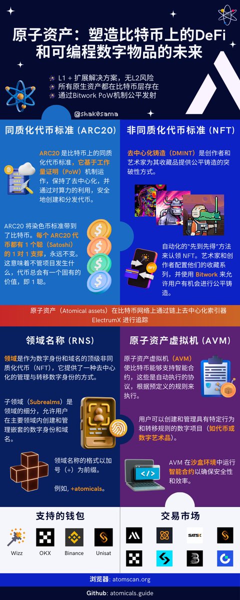 ⚛️ 原子协议<a href="/atomicalsxyz/">Atomicals Protocol ⚛️</a> 革新比特币DeFi，带来全新可编程数字资产!
🛡 L1+安全，无L2风险。
🎉 ARC20和NFT标准，公平铸造，丰富生态。
🔎 ElectrumX索引，透明追踪。
 本图旨在简化 #Atomicals 协议的核心功能 

 #DeFi #Bitcoin #ARC20 #DMINT #Realms #AVM