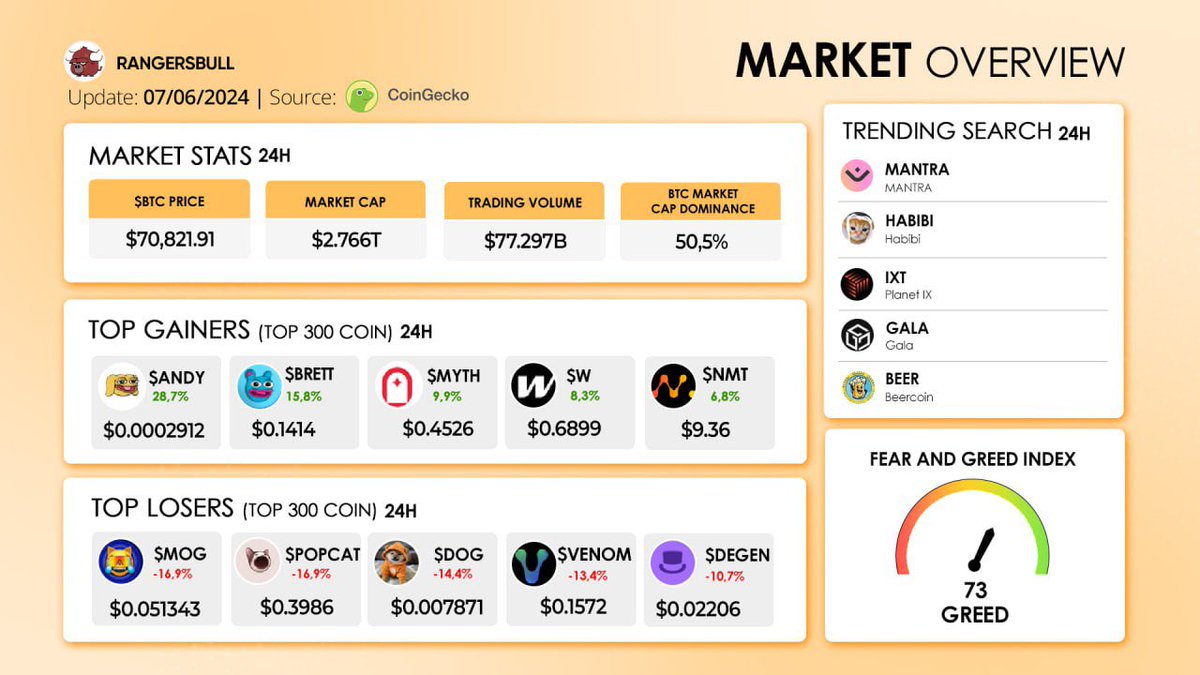 💫Market Overview (07/06/2024)
📌Top Gainers
$ANDY 
$BRETT 
$MYTH
$W
$NMT
$LPT

📌 Top Losers
$MOG
$POPCAT
$DOG
$VENOM
$DEGEN
📌Trending Search
$MANTRA <a href="/MANTRA_Chain/">MANTRA | The EVM L1 for RWAs</a> 
$HABIBI <a href="/habibixyz_sol/">Habibi</a> 
$IXT 
$GALA <a href="/GoGalaGames/">Gala Games</a> 
$BEER <a href="/beercoinmeme/">Beercoin 2.0</a> 
Fear and Greed Index: 73