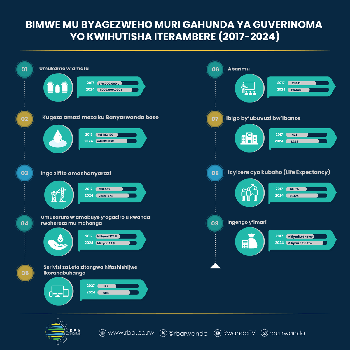 <a href="/rpfinkotanyi/">FPR-Inkotanyi</a> Through strong leadership, Rwanda has achieved high levels of economic resilience and stability. #RPFOnTop #PKNiWowe