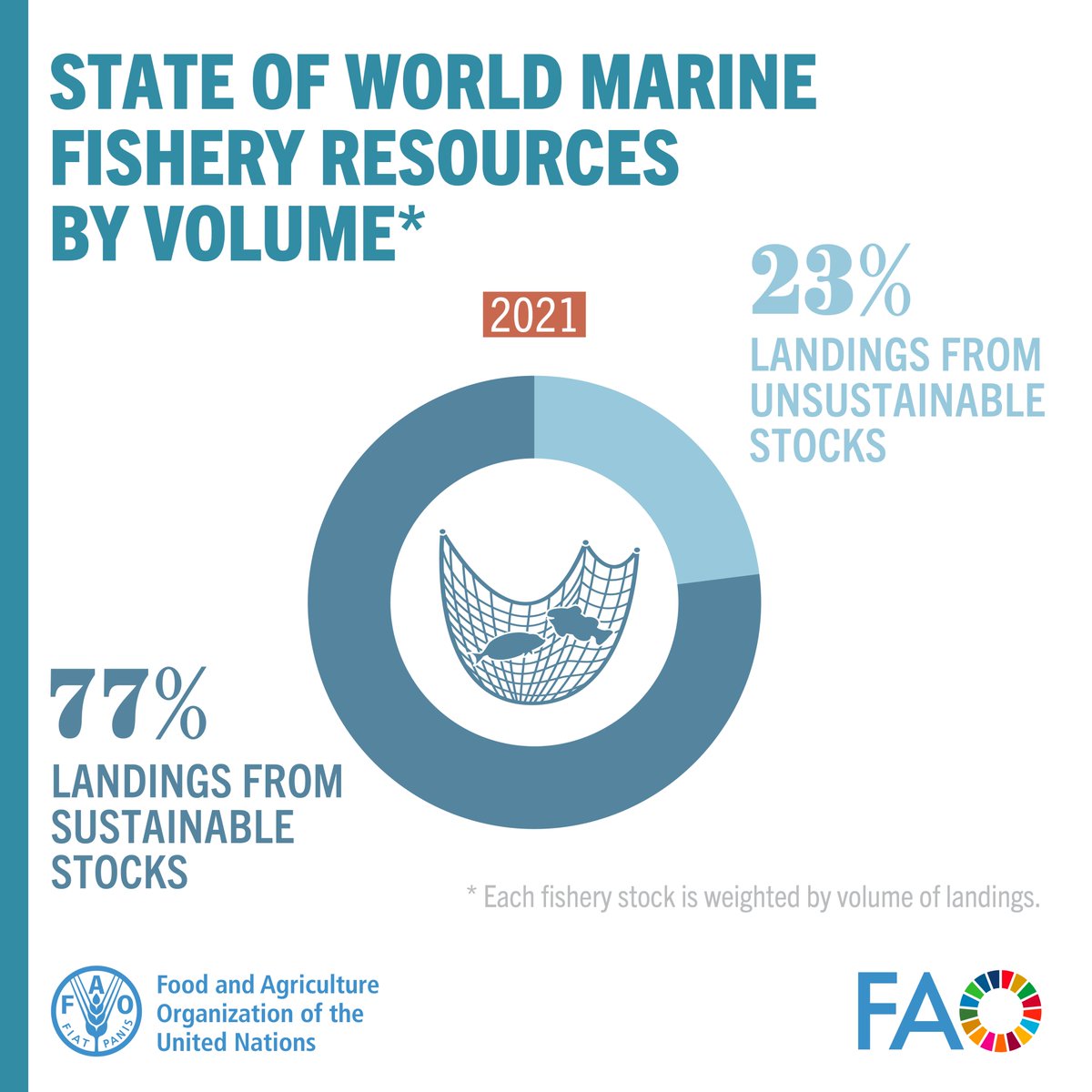 Fisheries & Aquaculture tweet media