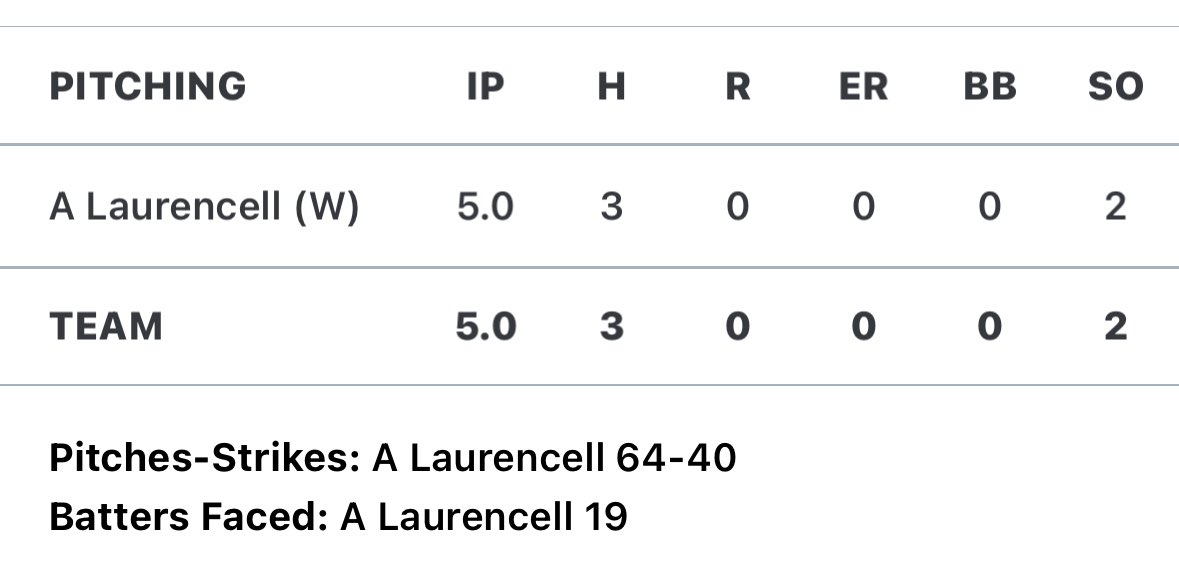 AJ Laurencell (@laurencellaj10) on Twitter photo First start of the summer season. Complete game(slaughter rule) shutout. Sat 78-79 T80.
<a href="/LWEastBaseball/">LW East Baseball</a>
<a href="/BSFpitching/">BSF Pitching Performance</a>
<a href="/CangelosiSparks/">Cangelosi Sparks</a>
<a href="/PG_Scouting/">Perfect Game Scout</a> <a href="/PrimetimeIL/">Primetime</a>
@PBR_Uncommitted First start of the summer season. Complete game(slaughter rule) shutout. Sat 78-79 T80.
<a href="/LWEastBaseball/">LW East Baseball</a>
<a href="/BSFpitching/">BSF Pitching Performance</a>
<a href="/CangelosiSparks/">Cangelosi Sparks</a>
<a href="/PG_Scouting/">Perfect Game Scout</a> <a href="/PrimetimeIL/">Primetime</a>
@PBR_Uncommitted