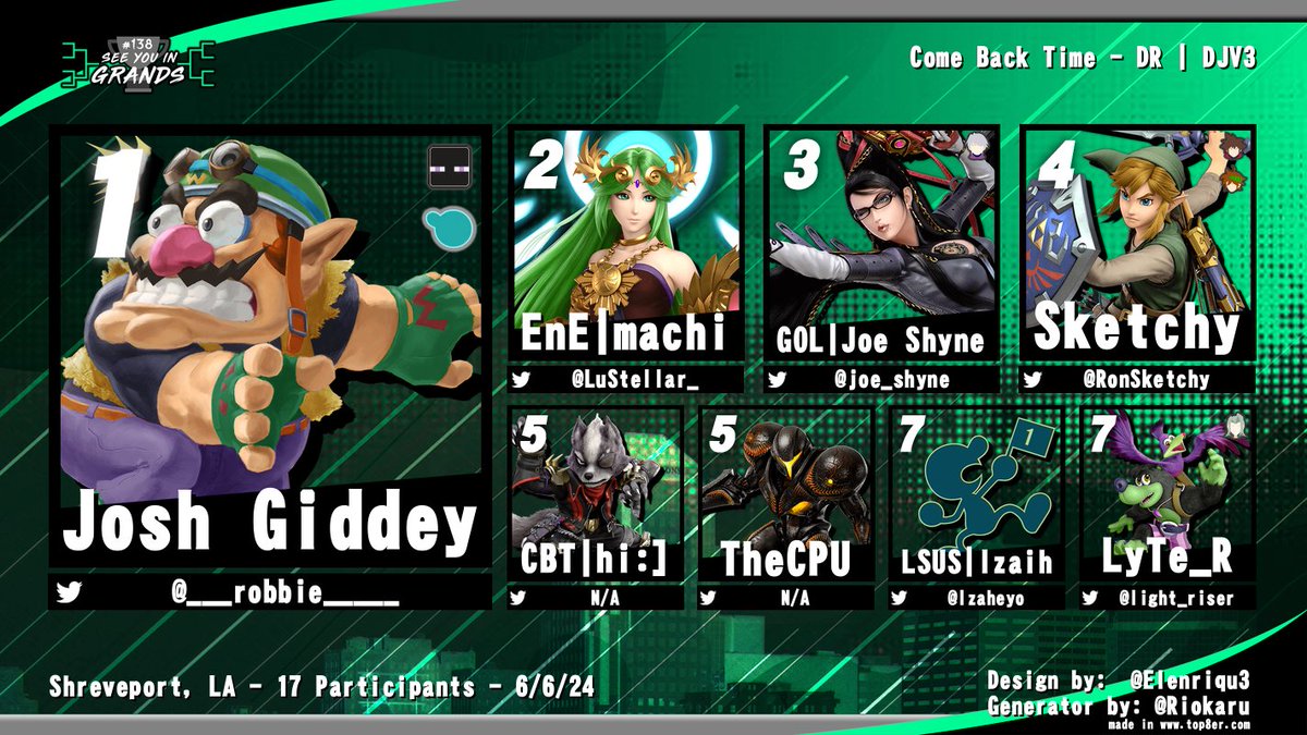 SBCSmash's tweet image. 🏆See You in Grands #138🏆

1st - @___robbie_____🥇
2nd - @LuStellar_ 🥈
3rd - @joe_shyne 🥉
4th - @RonSketchy 
5th - hi:] &amp;amp; TheCPU
7th - @Izaheyo &amp;amp; @light_riser 

Redemption - @Carrelly04 🏅