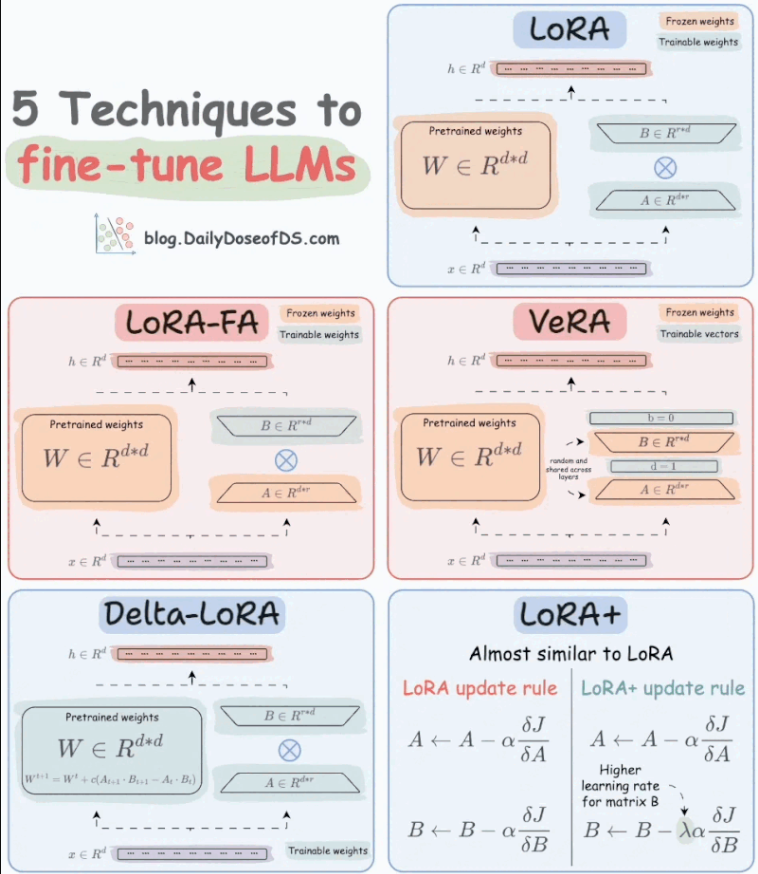 tut_ml's tweet image. Best LLMs Courses- mltut.com/best-large-lan…
@KirkDBorne
#MachineLearning #100DaysOfCode #100DaysOfMLCode #Python #womenwhocode #cybersecurity #CodeNewbie #DataScience #DEVCommunity #BigData #Analytics #pythonprogramming #PowerBI #SQL #GenAI #OpenAI #chatgpt4 #AI #GPT5 #LLMs