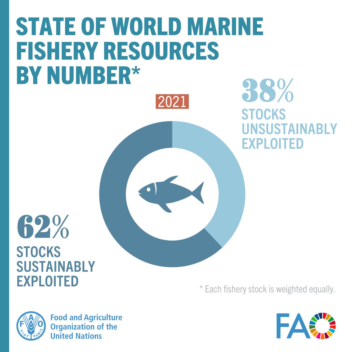 The proportion of marine stocks fished sustainably decreased to 62.3% in 2021, 2.3 percent lower than in 2019.

A #BlueTransformation is essential to enhance fish stock conservation and revert this declining trend.

Read more in #SOFIA2024 👉 bit.ly/3VpcPac