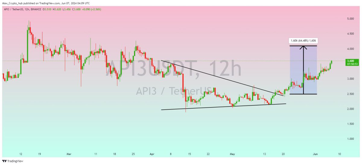 Alax_Crypto's tweet photo. #API3USDT
UPDATE
44% Profit done โ
Expecting massive Bullish wave ๐
#API3USDT #API3 #API3BTC #BTC #CRYPTO #API3
$FIDA $COS $VOVEL $USTC $HIGH $MOVR $W $PHA $LPT $GNS https://t.co/Z90QhmW6SU