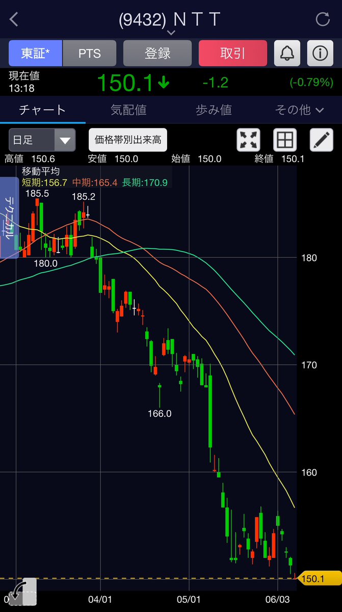 6/7の #S株

💹NTT20株

NTTが150円のラインで攻防戦📉
150円が抜けるなら、もう少し下がりそうですね☔️
#投資家さんと繋がりたい