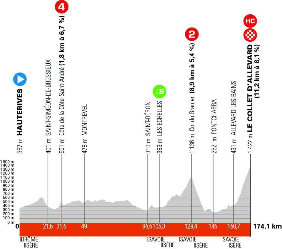 PREVIA DAUPHINE 2024 - Etapa 6

'La traca final empieza con Le Collet d’Allevard, con solo el Granier por su lado suave antes. La subida final es bastante dura, quizá la más exigente de esta edición, por lo que el ganador debería ser un escalador puro'

planetaciclismomagazine.com/previo-criteri…