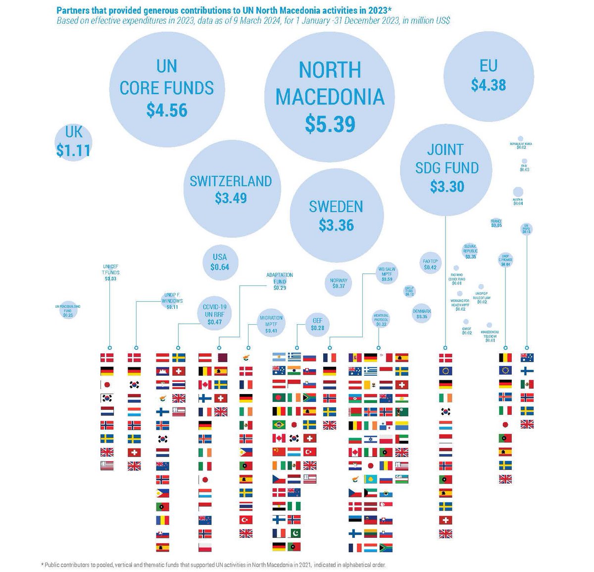 A total of 21 UN entities were engaged in operational activities in North Macedonia during 2023. But the results achieved could not have been possible without the support from all of our partners. For that, we sincerely thank them! 🙏

2023 Results Report shorturl.at/A6gOI