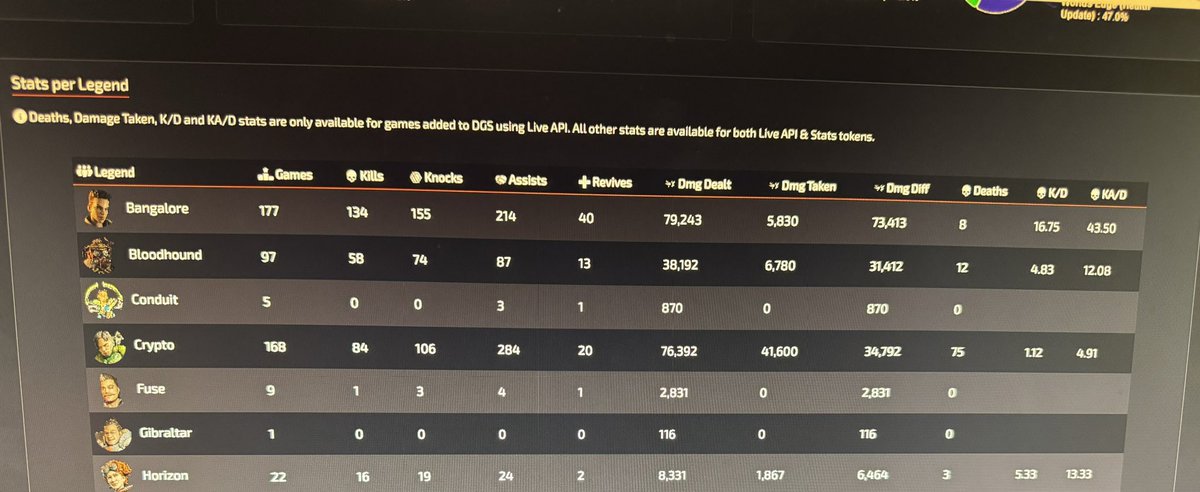 GoinesAndrew's tweet image. Was scrolling through DGS. Saw @TeqINTL  and CCE took first place in Oversight. 

Gotta say. 

According to DGS Stats, TeQ MUST be the GREATEST Bangalore of all time. Stats simply do not lie 😂😂 Bro takes 0 damage comparatively speaking.