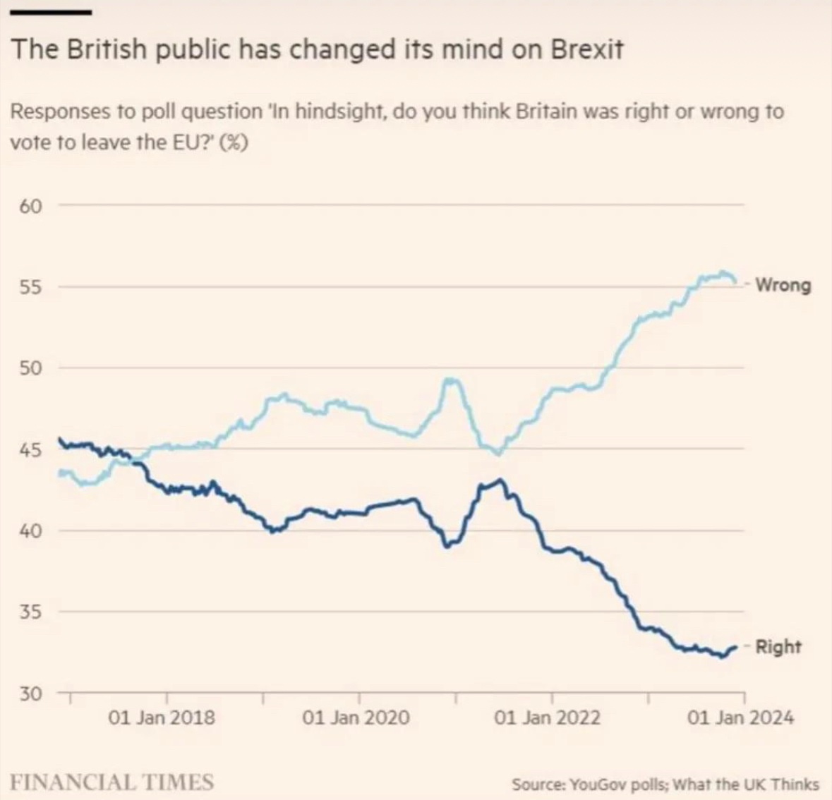 cdwrede's tweet image. 3.5million Leave voters have died since 2016 &amp;amp; half the rest have changed their minds never mind 3million young people who are now eligible to vote, 85% of whom wishes to rejoin the EU
The fraudulent vote for an undefined Brexit has no legitimacy in 2024