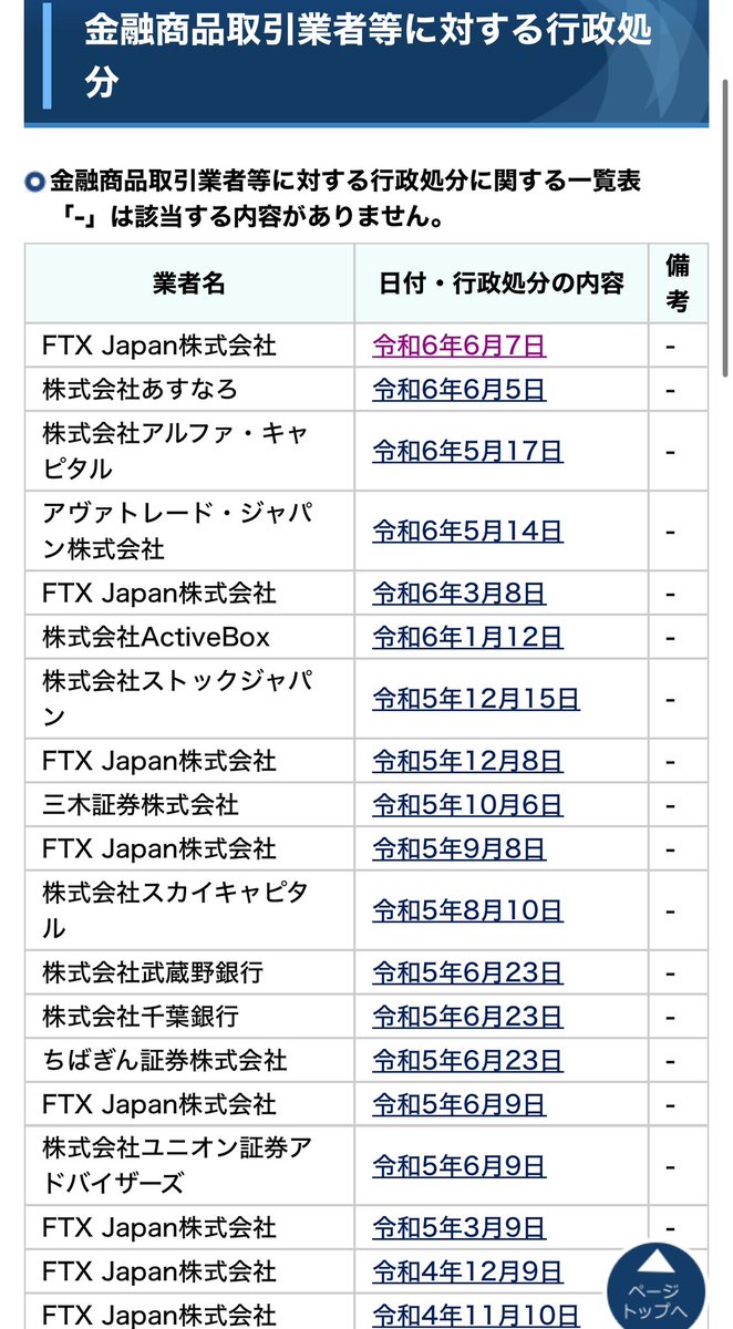 buyminer's tweet photo. これだけ行政処分を受けても被害者へのまともな説明がなく、金融ADRから逃げ続けているのがFTX Japanです。 https://t.co/5j6xAS8R9n