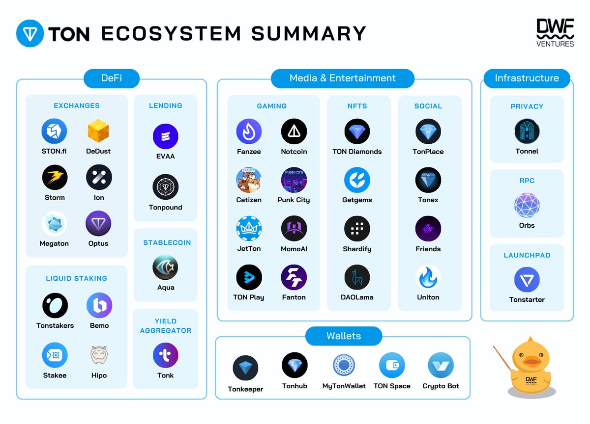 DWFVentures's tweet image. The @ton_blockchain and @thenotcoin are skyrocketing 🚀

As a long-time supporter of the TON ecosystem, we have compiled a list of projects building on it 🧵
