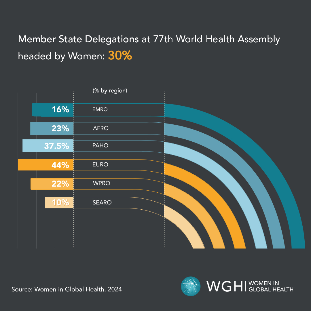 Only 30% of member state delegations at the #WHA77 were headed by women.

Regional disparities also persist.
Let's push for more equitable access to decision-making roles for all women.

We can do better!
Read via: womeningh.org/annual-count-o…