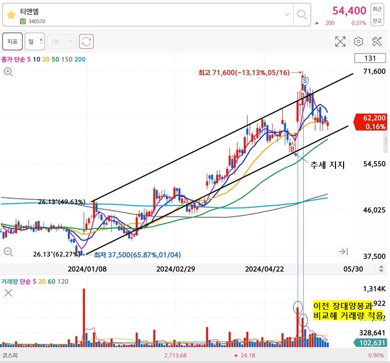 trendmoneyant's tweet photo. 추세선 하단 눌림목 매매 진행. 단기 스윙 최종 수익률 7.38%로 종료. 보유기간 6일. 신고점을 기록하는 거래량 적은 장대양봉은 항상 주의 필요. https://t.co/JzdFab8iyw