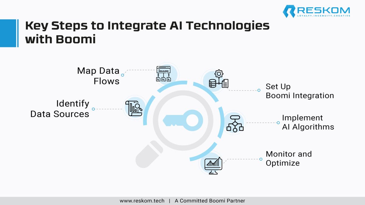 reskomtech's tweet photo. Having trouble managing data silos? Our latest blog reveals how AI and Boomi can boost data management and efficiency. Learn key tactics to break barriers and maximize AI’s potential. https://t.co/JHNUcdXghi

#DataIntegration #AI #Boomi #TechInnovation #Reskom #AI #blogpost https://t.co/QDWCCoRWQq