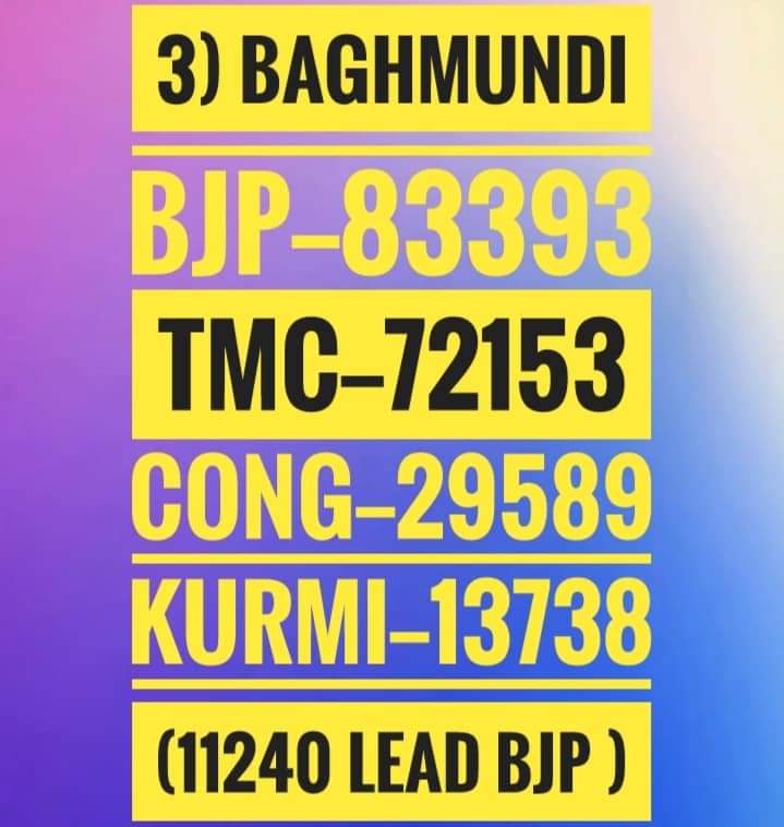 csm0043's tweet photo. Dear @narendramodi sir humlog MP election mai har bar Baghmundi Vidhanshaba  BJP ko lead dilate hai.... Fir vi aap MLA election mai Baghmundi seat AJSU ko diye tha...
2019 mai to Baghmundi se BJP ko 52000+ lead tha...fir vi 2021 mai MLA AJSU ko dene ke karan TMC ne Jit li thi.... https://t.co/L34hsqUEXw