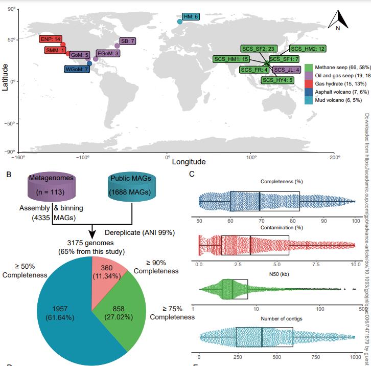 GPBees's tweet photo. 🌊Our latest issue unveils the hidden biodiversity of deep-sea #coldseeps, a treasure trove of microbial life 🌐. Discover the metabolic functions and potential for novel #naturalproducts in the work by Tao Yu et al. Read more: https://t.co/Gp1j1PK6qe
#microbiology https://t.co/8ZKMtt1RYw