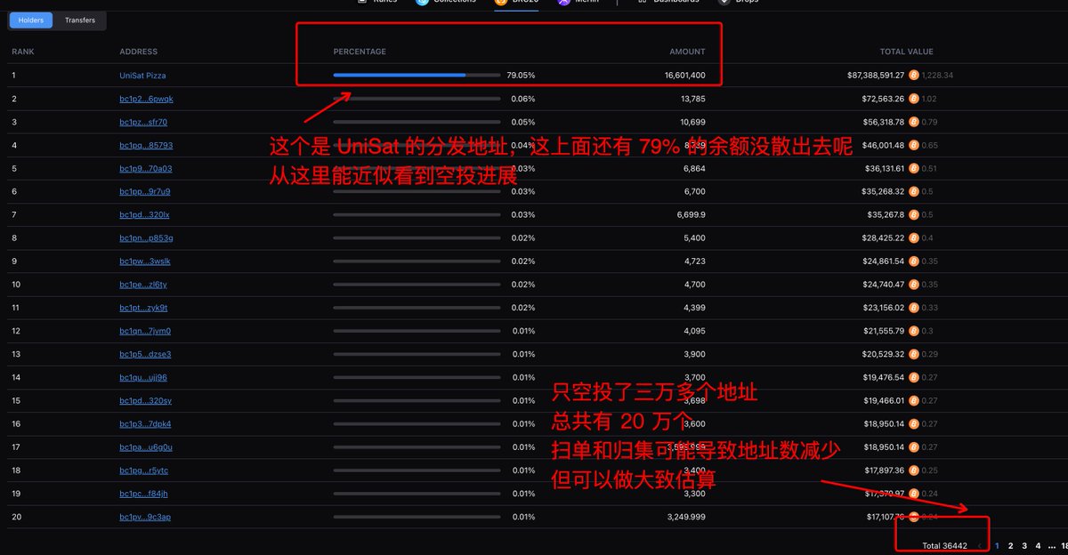lilyanna_btc's tweet photo. 不要慌！不要急！没到账的再等等，还有 79% 的 pizza 没空投完！
领取了没到只是还没轮到你而已，不会丢！

在这里围观空投进度：
https://t.co/UIJMSxWF7z

再提醒一下
- 铭刻转移铭文前一定要先查好自己地址上的 pizza 是不是已经到账了，提前刻转移无效！
- 今天链上 gas 波动大，不要顶着高 gas 刻转移，都是钱钱！pizza 又不会一天归零，不要急！！