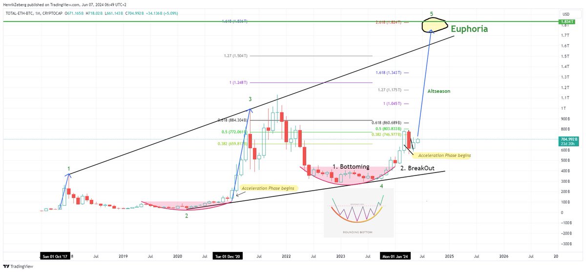 HenrikZeberg's tweet photo. #BLOWOFFTOP far from done yet! 🚀🚀🚀

US #Equities and #Crypto will soar into the final - and most speculative phase - of this Business Cycle.
#Altseason will send Alts flying.

#Euphoria will develop! https://t.co/p8Df1HUY2G