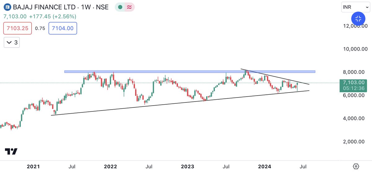 Rohit saraswat (@traderr_25) on Twitter photo #Bajaj_finance
Near weekly breakout on chart
Cmp 7100
Monthly breakout above 8100
Looks good for investment purpose
Telegram t.me/Earning_with_l…
<a href="/StocksTreasures/">Stocks Treasures 💎</a> <a href="/kuttrapali26/">Ayushi Chky</a> @PalorHarsh <a href="/cakunalshah1983/">💥SWING TRADE IDEAS🔥</a> <a href="/Breakoutrade94/">Breakout/Reversal Charts</a> <a href="/Technicalchart1/">Technical Charts</a> #Bajaj_finance
Near weekly breakout on chart
Cmp 7100
Monthly breakout above 8100
Looks good for investment purpose
Telegram t.me/Earning_with_l…
<a href="/StocksTreasures/">Stocks Treasures 💎</a> <a href="/kuttrapali26/">Ayushi Chky</a> @PalorHarsh <a href="/cakunalshah1983/">💥SWING TRADE IDEAS🔥</a> <a href="/Breakoutrade94/">Breakout/Reversal Charts</a> <a href="/Technicalchart1/">Technical Charts</a>