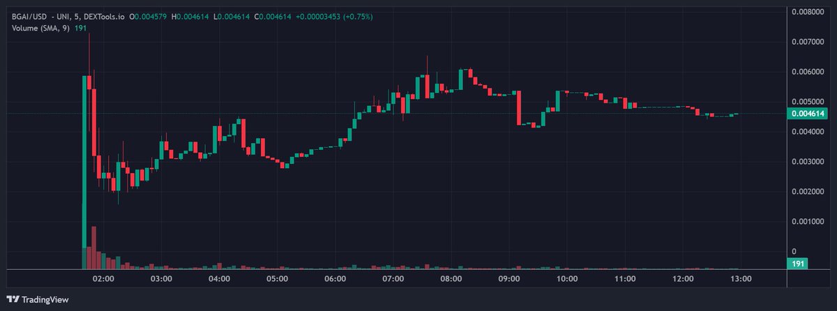 $BGAI went 2x overnight and chart looks strong!
Good to see early buyers/snipers are already out!
Seem to be very undervalued
There's more coming to it!
Hold on to your bags!
Gonna buy more if it lowers a bit!

Got this from the tg
👀👇
Today's Achievements:
1. Trading Volume: $1