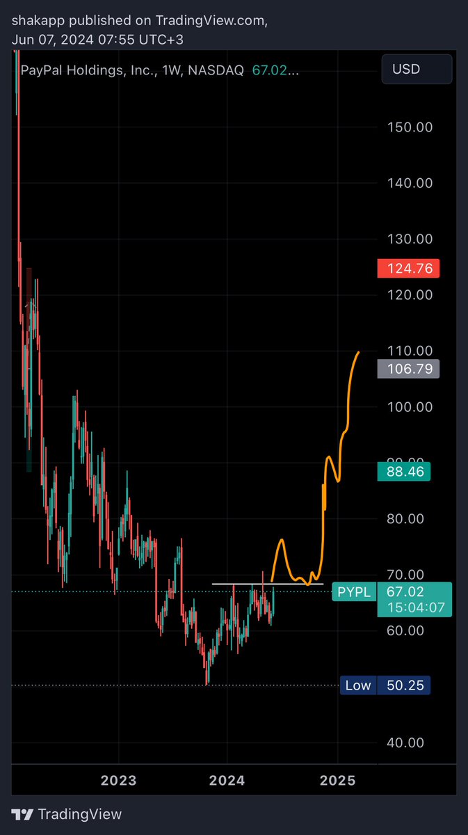 ShakYiz's tweet photo. $PYPL is ready for liftoff? What do you think 
*not financial advice https://t.co/TmdlePpj3D