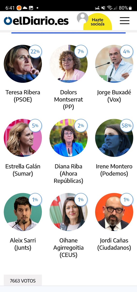 NoHayMasKeUna's tweet photo. Encuesta de @eldiarioes 
7663 votos a las 6:41h
@IreneMontero no tiene rival que le llegue a suela de los zapatos. 
Como me representas
#SiSePuede
#9NVota
#VotaPaz
#VotaProgreso
#VotaPODEMOS https://t.co/J8WGuhzwvF