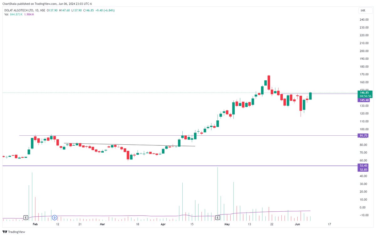 DOLATALGO

Stock is looking good but the SL is a bit bigger from this point.

-: Not a Buying recommendation

 #Swingtrading #PriceAction #stocks #stockstowatch  #trading #Breakoutsoon